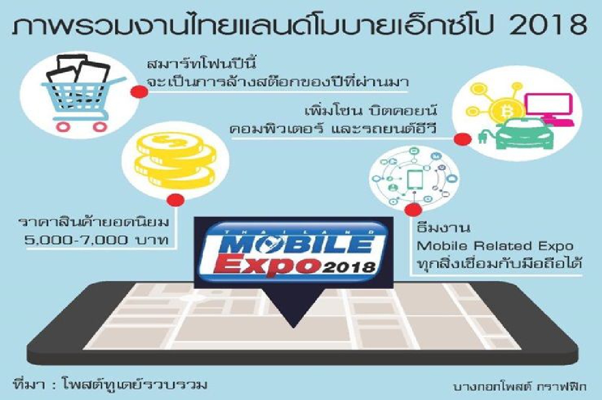 บิตคอยน์-อีวีร่วมวง ไทยแลนด์โมบายฯ บิตคอยน์-อีวีร่วมวง ไทยแลนด์โมบายฯ