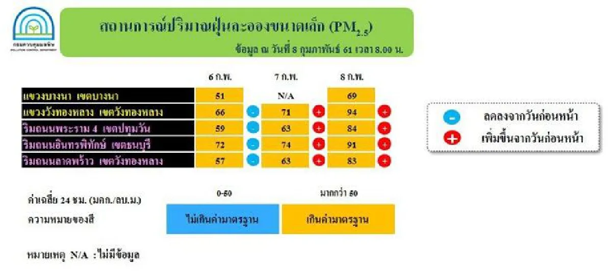 เตือน5จุดกทม.ค่าฝุ่นละอองเกินมาตรฐาน