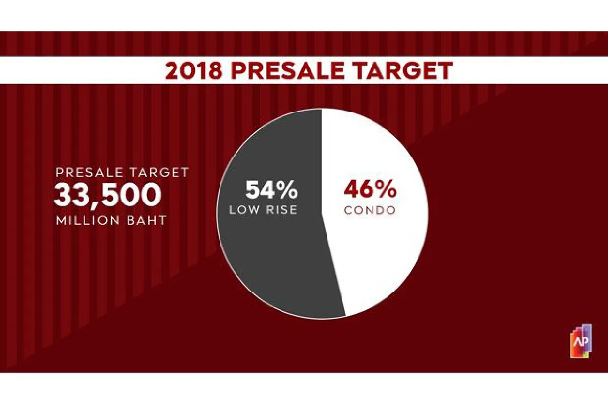 อสังหาฯ ไทยในยุคดิจิทัล