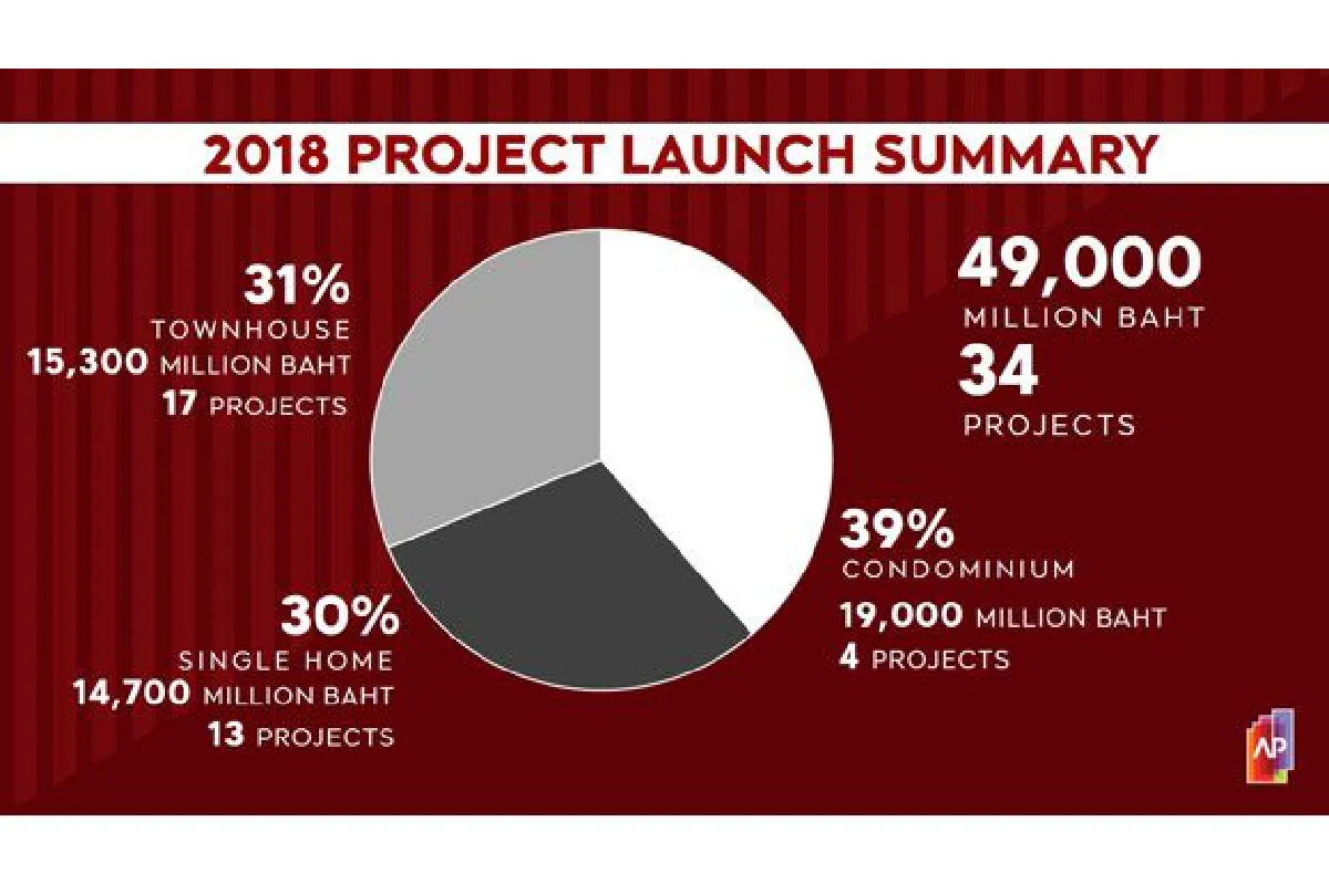 อสังหาฯ ไทยในยุคดิจิทัล