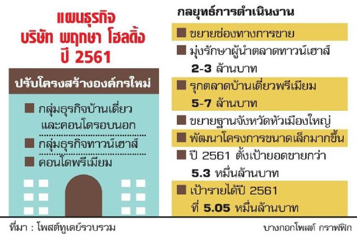 'พฤกษา' จัดทัพใหม่ รักษาแชมป์ทาวน์เฮาส์ 'พฤกษา' จัดทัพใหม่ รักษาแชมป์ทาวน์เฮาส์