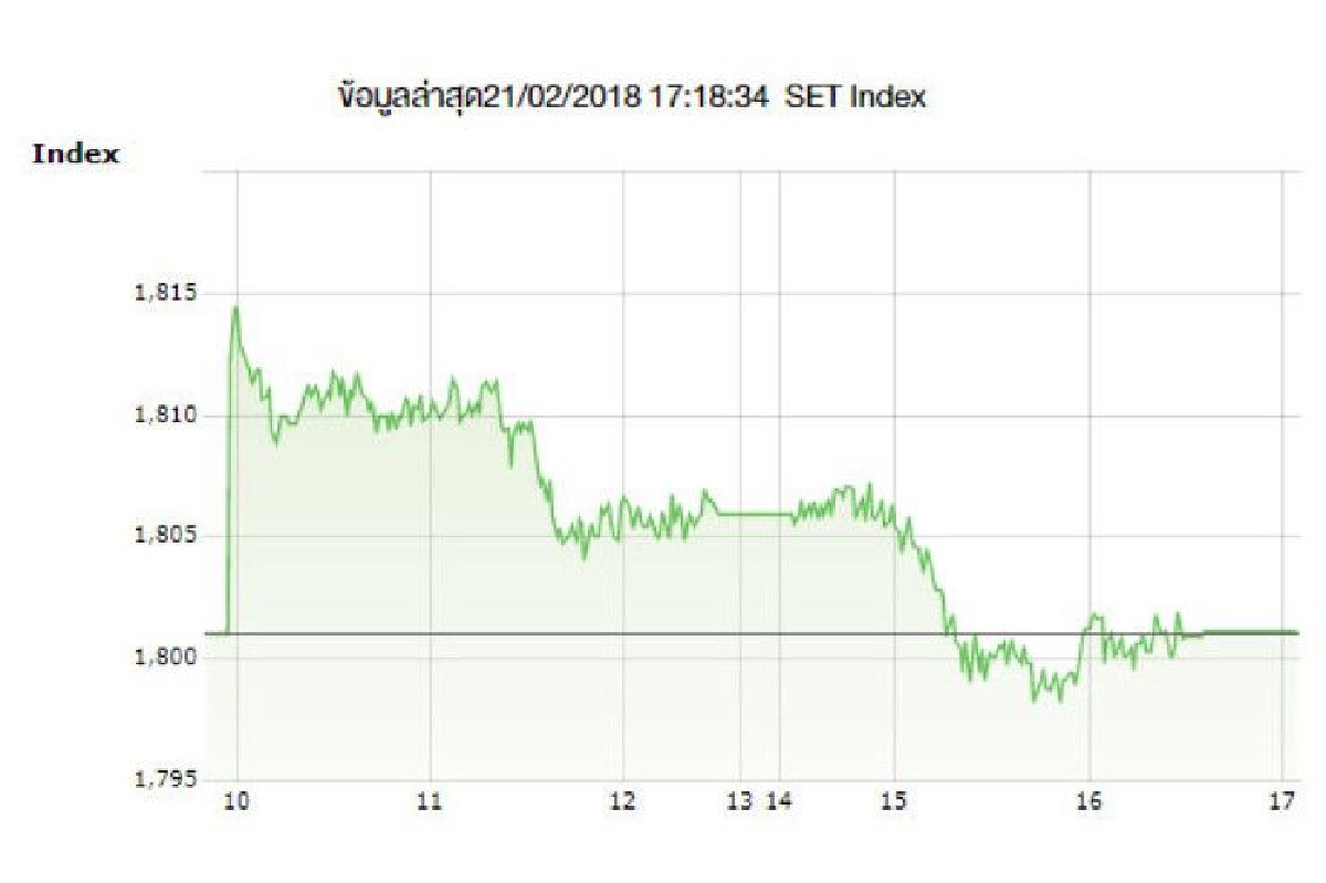 หุ้นไทยแกว่งขึ้นปิดบวก0.14จุด หุ้นไทยแกว่งขึ้นปิดบวก0.14จุด