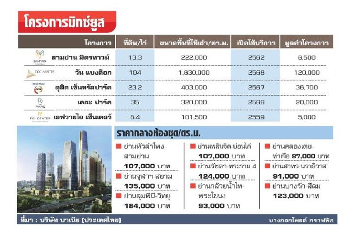 เปิดศักยภาพพระราม 4 ทำเลทองย่านนวัตกรรม เปิดศักยภาพพระราม 4 ทำเลทองย่านนวัตกรรม
