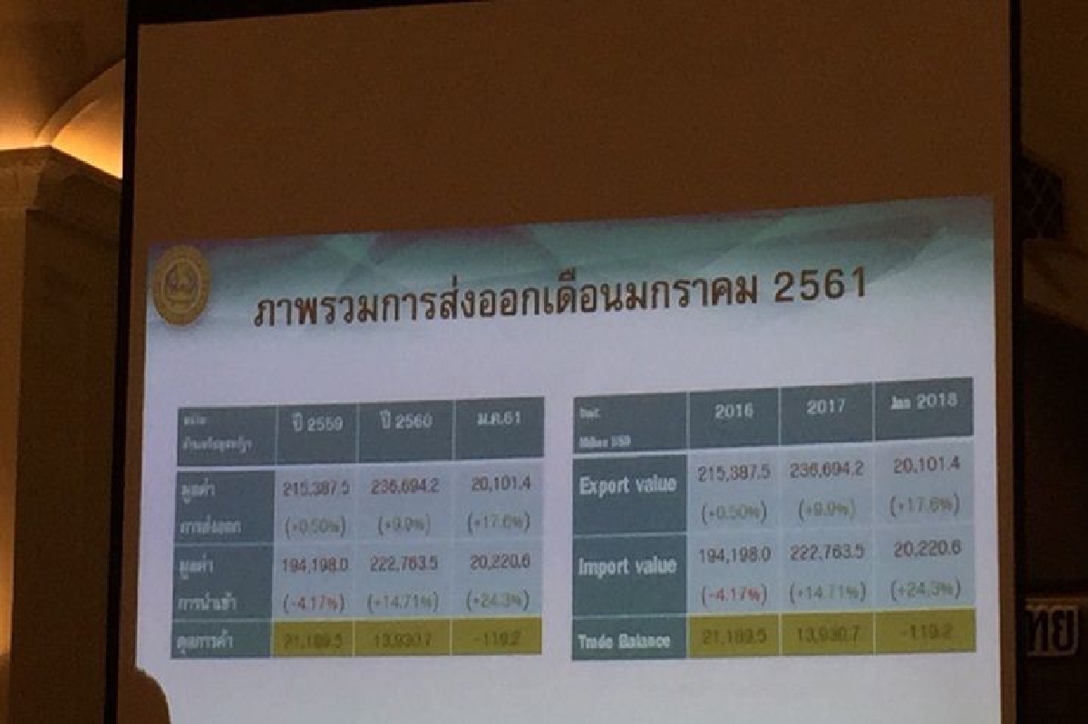 ส่งออกม.ค.61พุ่ง 17.6% สูงสุดรอบ 62 เดือน ส่งออกม.ค.61พุ่ง 17.6% สูงสุดรอบ 62 เดือน