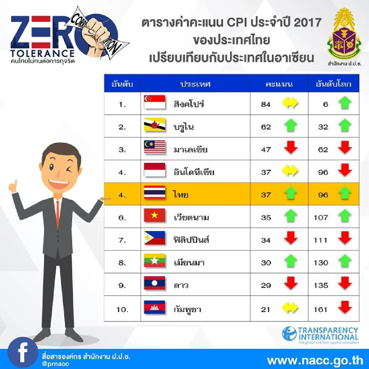 ขยับขึ้น!ดัชนีคอร์รัปชั่นโลกปี60ไทยคะแนนเพิ่มมาอยู่ที่96