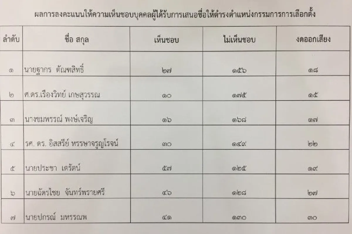 มติสนช.ไม่เห็นชอบ "กกต." ยกชุด! ให้สรรหาใหม่