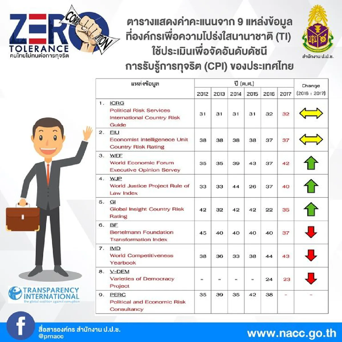 ขยับขึ้น!ดัชนีคอร์รัปชั่นโลกปี60ไทยคะแนนเพิ่มมาอยู่ที่96