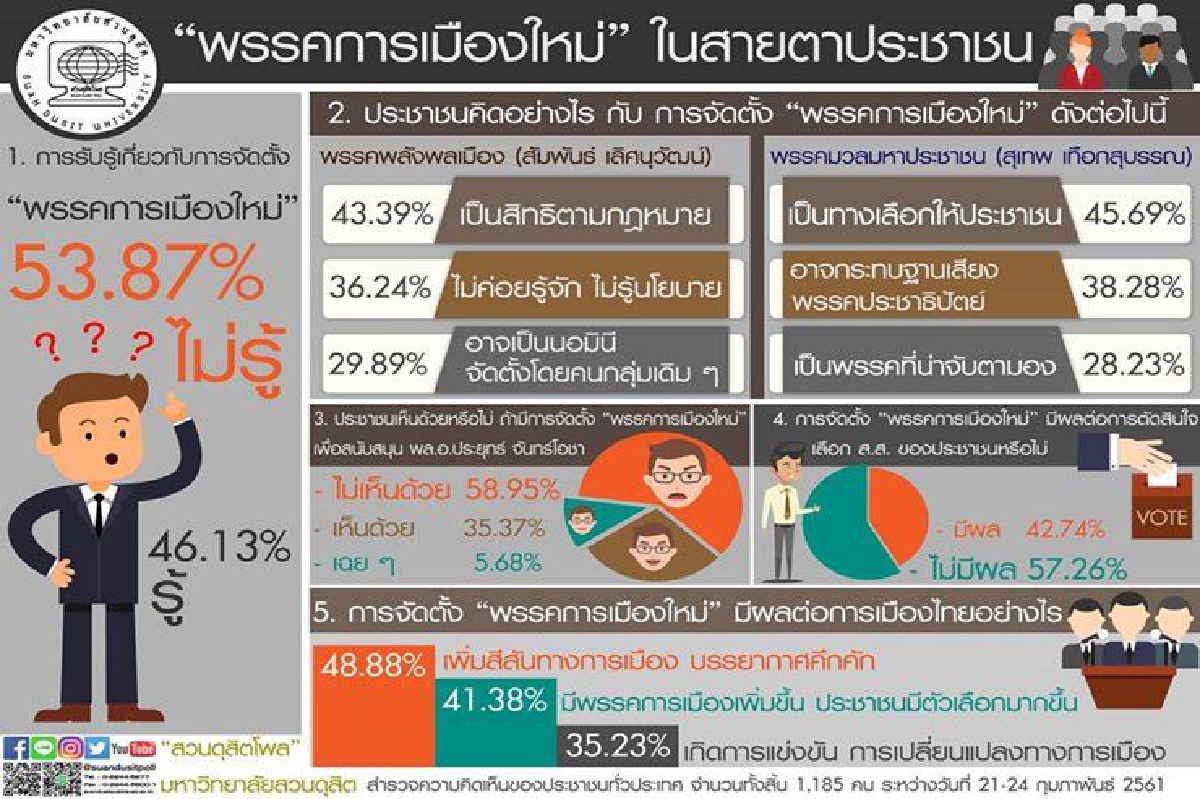โพลชี้คน58.95%ไม่เห็นด้วยตั้งพรรคการเมืองใหม่หนุน "บิ๊กตู่" โพลชี้คน58.95%ไม่เห็นด้วยตั้งพรรคการเมืองใหม่หนุน "บิ๊กตู่"