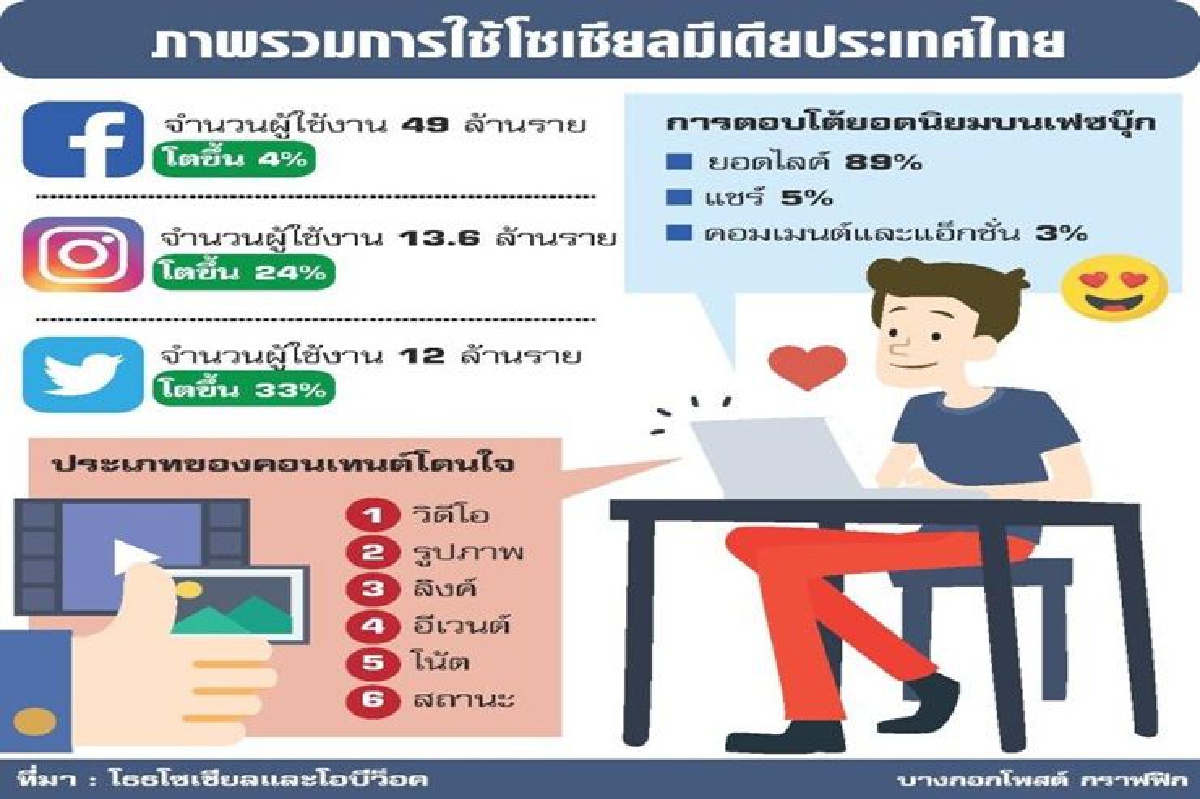 เฟซบุ๊กโตช้า แนะหาโซเชียลอื่น เฟซบุ๊กโตช้า แนะหาโซเชียลอื่น