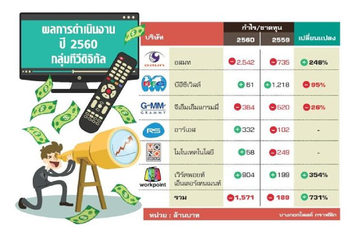 ทีวีดิจิทัลเผชิญวิกฤตหนัก อสมทขาดทุน2.5พันล้าน ทีวีดิจิทัลเผชิญวิกฤตหนัก อสมทขาดทุน2.5พันล้าน