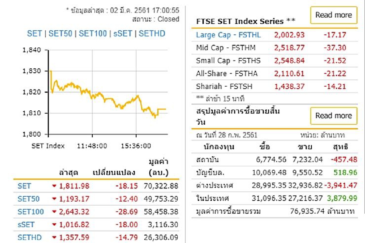 หุ้นไทย2มี.ค.61ปิดลบ18.15จุด หุ้นไทย2มี.ค.61ปิดลบ18.15จุด