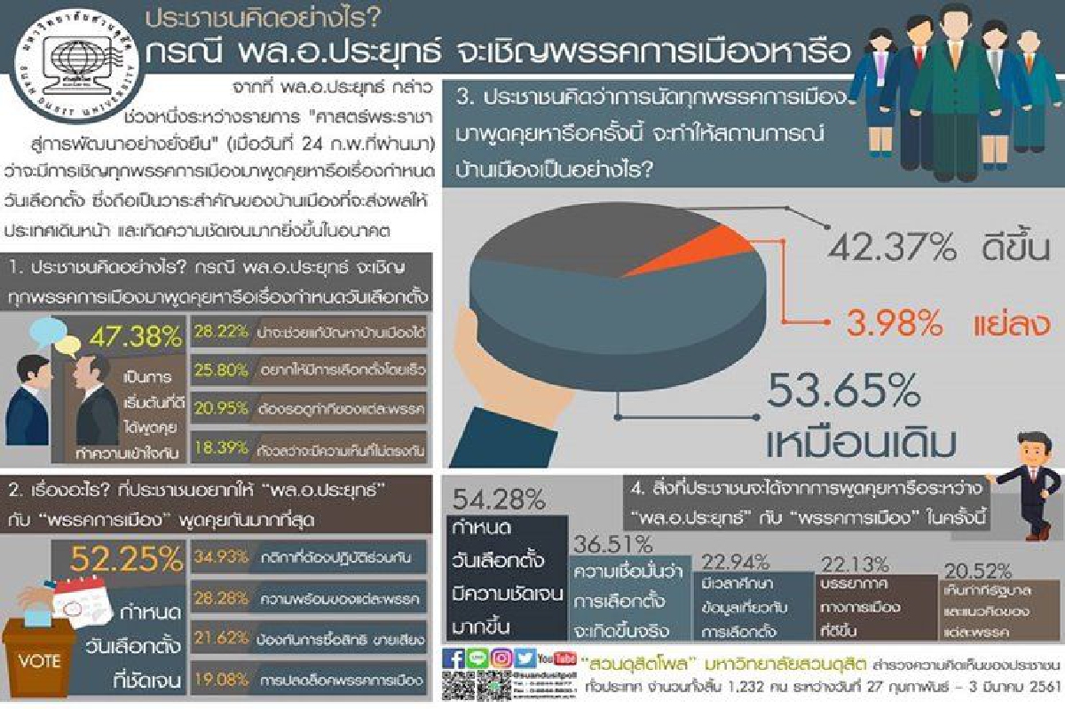 โพลชี้คนมองคสช.เชิญพรรคการเมืองถกทำสถานการณ์เหมือนเดิม โพลชี้คนมองคสช.เชิญพรรคการเมืองถกทำสถานการณ์เหมือนเดิม