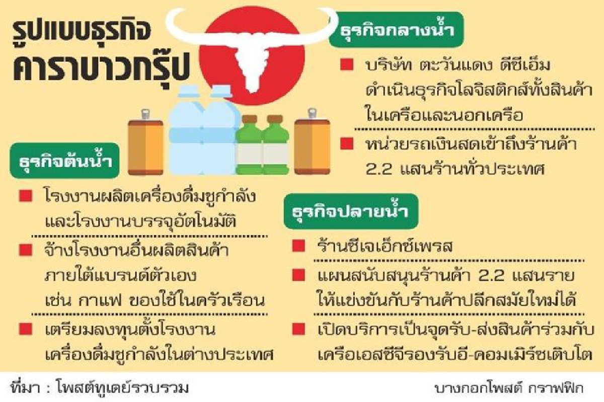 เปิดโมเดลธุรกิจบาวแดง สยายปีกต้นน้ำยันปลายน้ำ เปิดโมเดลธุรกิจบาวแดง สยายปีกต้นน้ำยันปลายน้ำ