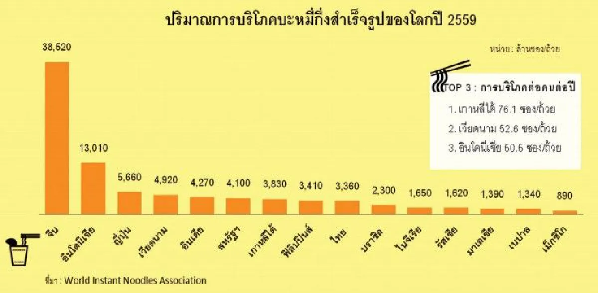 ถอดบทเรียนจาก "บะหมี่กึ่งสำเร็จรูป" เพราะความสำเร็จในอดีตไม่อาจคงอยู่ตลอดไป