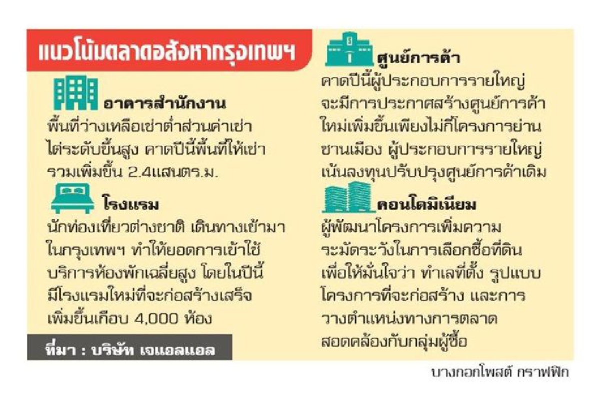 อสังหาปรับตัว หนีตลาดแข่งดุ อสังหาปรับตัว หนีตลาดแข่งดุ