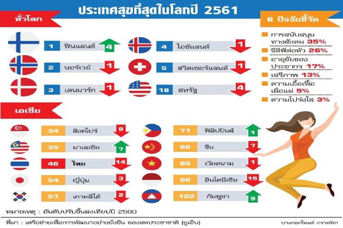 ความสุข'ไทย'ลดฮวบ อันดับยูเอ็นตก14ขั้น 'ฟินแลนด์'ครองแชมป์พลเมืองชีวิตดีสุด ความสุข'ไทย'ลดฮวบ อันดับยูเอ็นตก14ขั้น 'ฟินแลนด์'ครองแชมป์พลเมืองชีวิตดีสุด