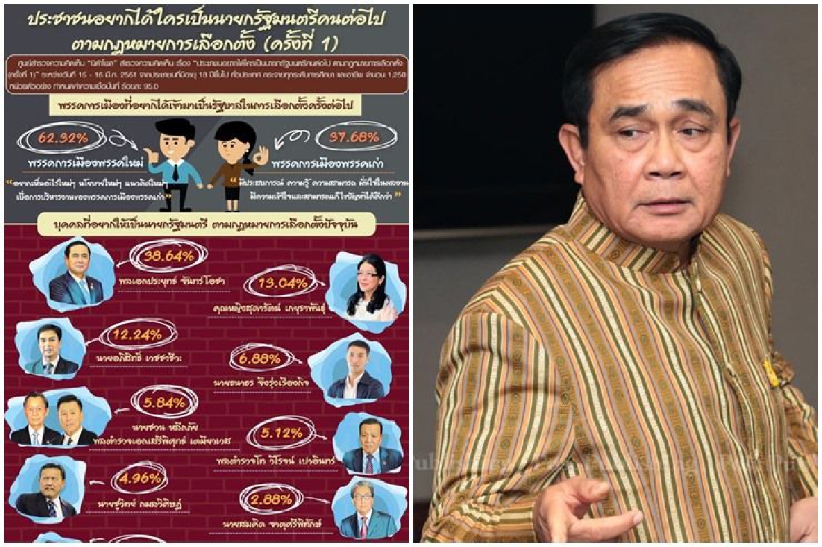 เปิดผลโพลนิด้าคนหนุน "พรรคใหม่" เป็นรัฐบาลหลังเลือกตั้ง เปิดผลโพลนิด้าคนหนุน "พรรคใหม่" เป็นรัฐบาลหลังเลือกตั้ง