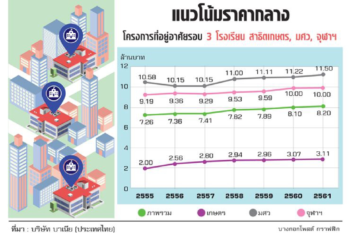 เปิดโผรร.สาธิตยอดฮิต ดีมานด์พุ่งหนุนอสังหา เปิดโผรร.สาธิตยอดฮิต ดีมานด์พุ่งหนุนอสังหา