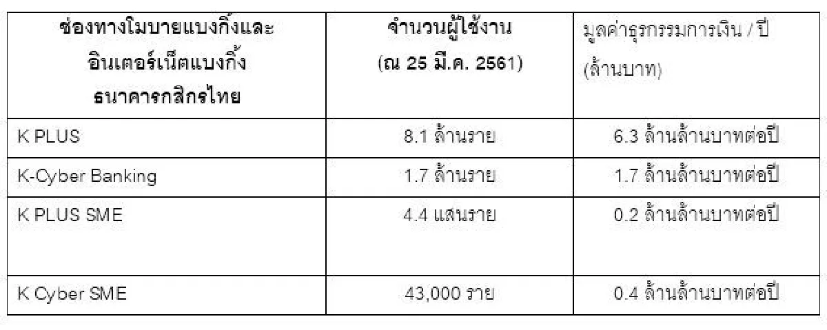 กสิกรไทย ประกาศ "ฟรีค่าธรรมเนียม" ดึงลูกค้าใช้ช่องทางดิจิทัล คาดปริมาณธุรกรรมเพิ่มขึ้นเป็น 6,000 ล้านรายการ