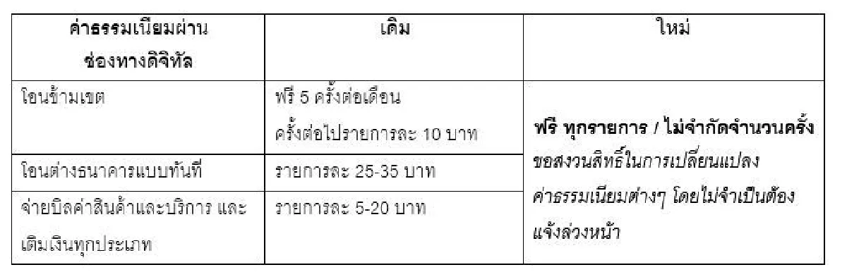 กสิกรไทย ประกาศ "ฟรีค่าธรรมเนียม" ดึงลูกค้าใช้ช่องทางดิจิทัล คาดปริมาณธุรกรรมเพิ่มขึ้นเป็น 6,000 ล้านรายการ