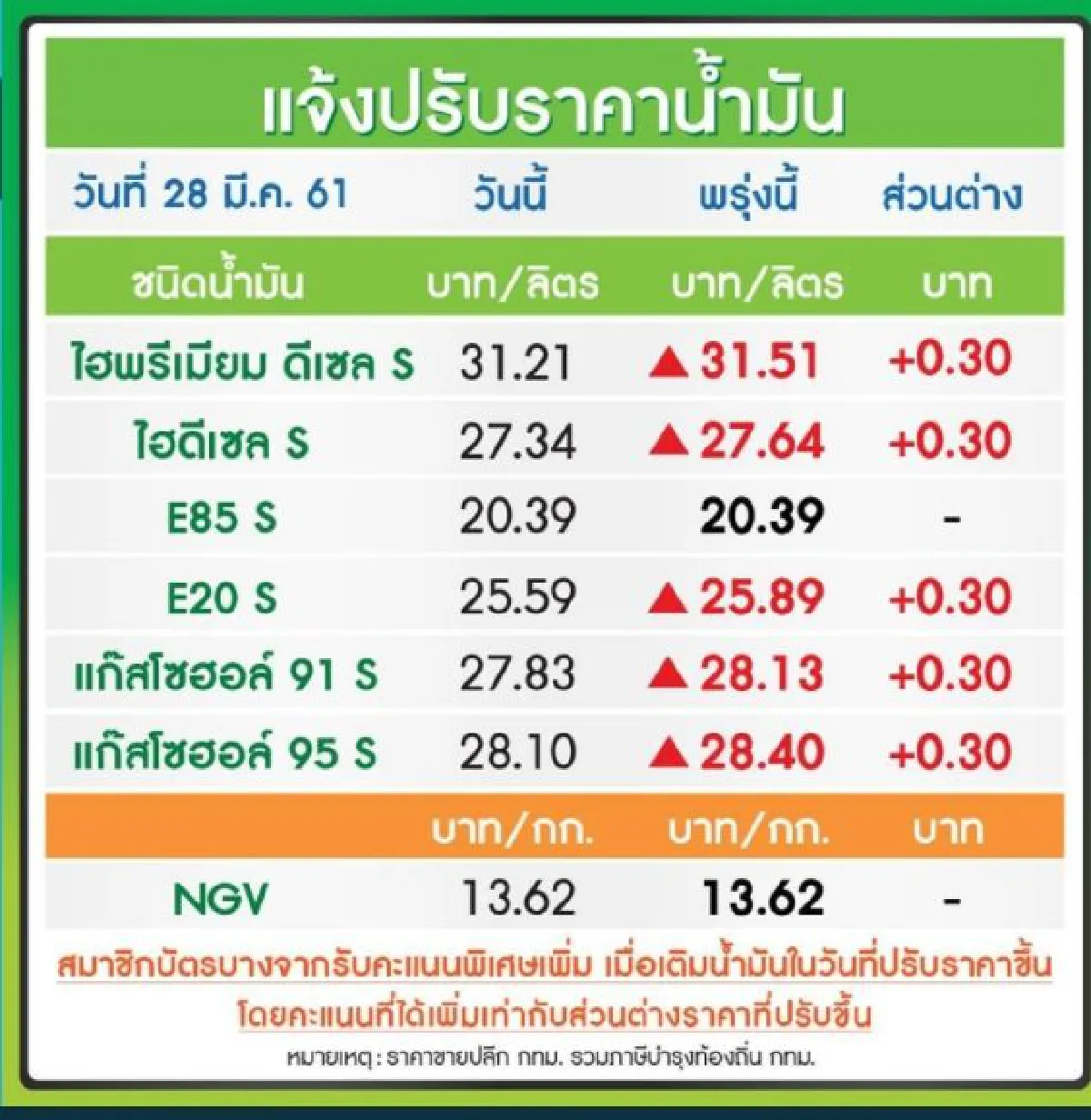เติมด่วน!น้ำมันขึ้นราคามีผล29มี.ค.61