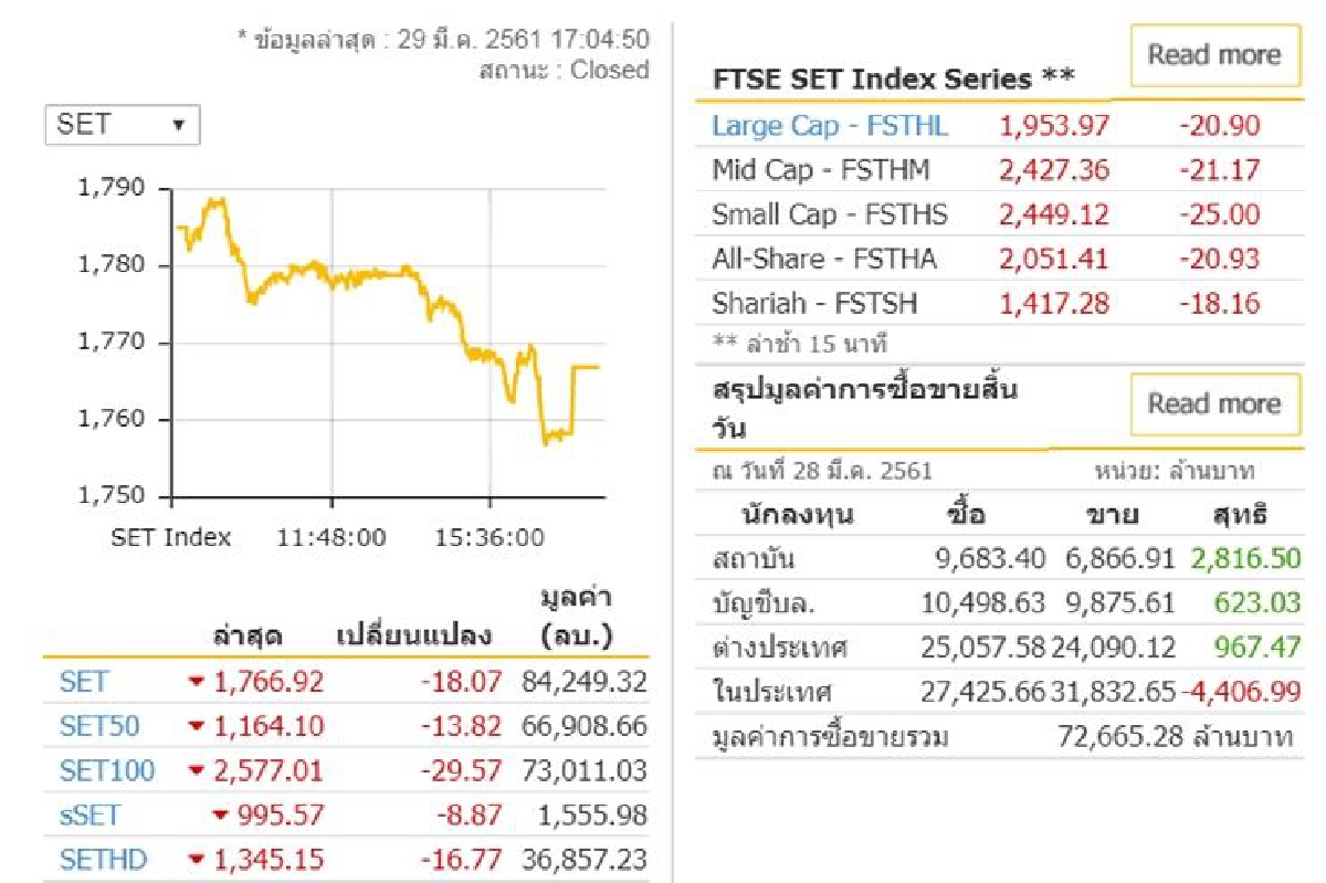 หุ้นไทย29มี.ค.61ปิดลบ18.07จุด หุ้นไทย29มี.ค.61ปิดลบ18.07จุด