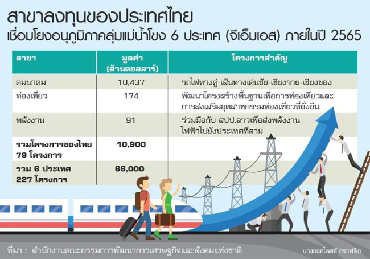 6หมื่นล.เทลุ่มน้ำโขง 6หมื่นล.เทลุ่มน้ำโขง