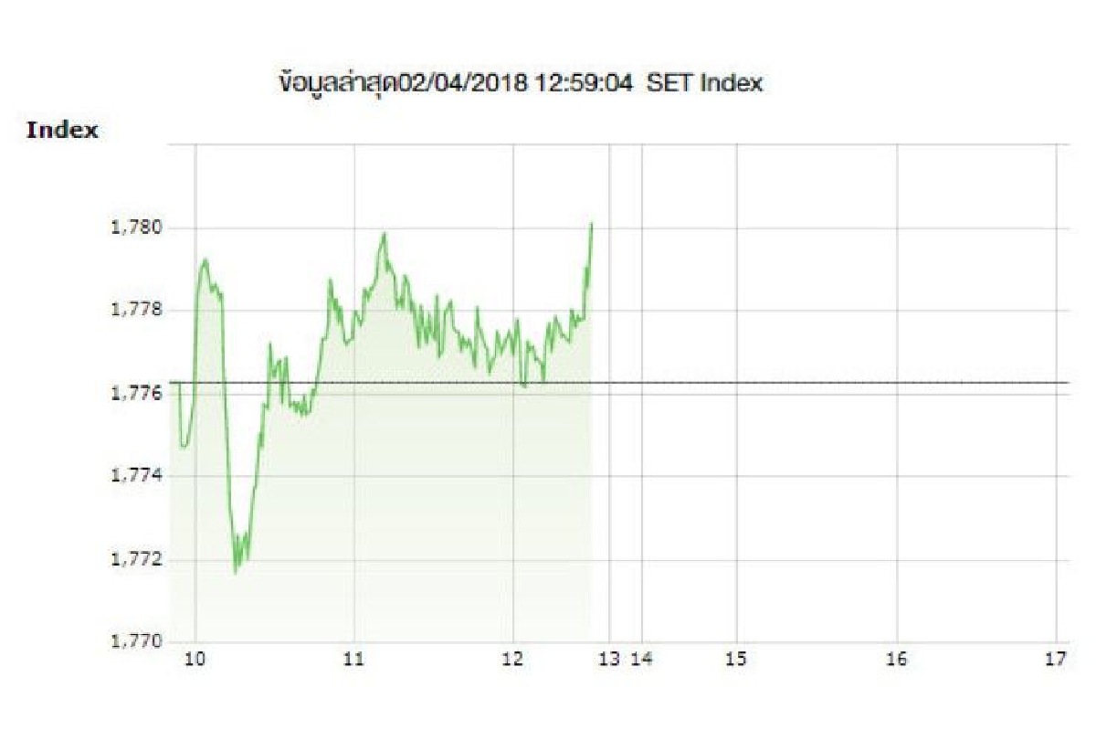 หุ้นไทย2เม.ย.ปิดเช้าบวก2.04จุด หุ้นไทย2เม.ย.ปิดเช้าบวก2.04จุด