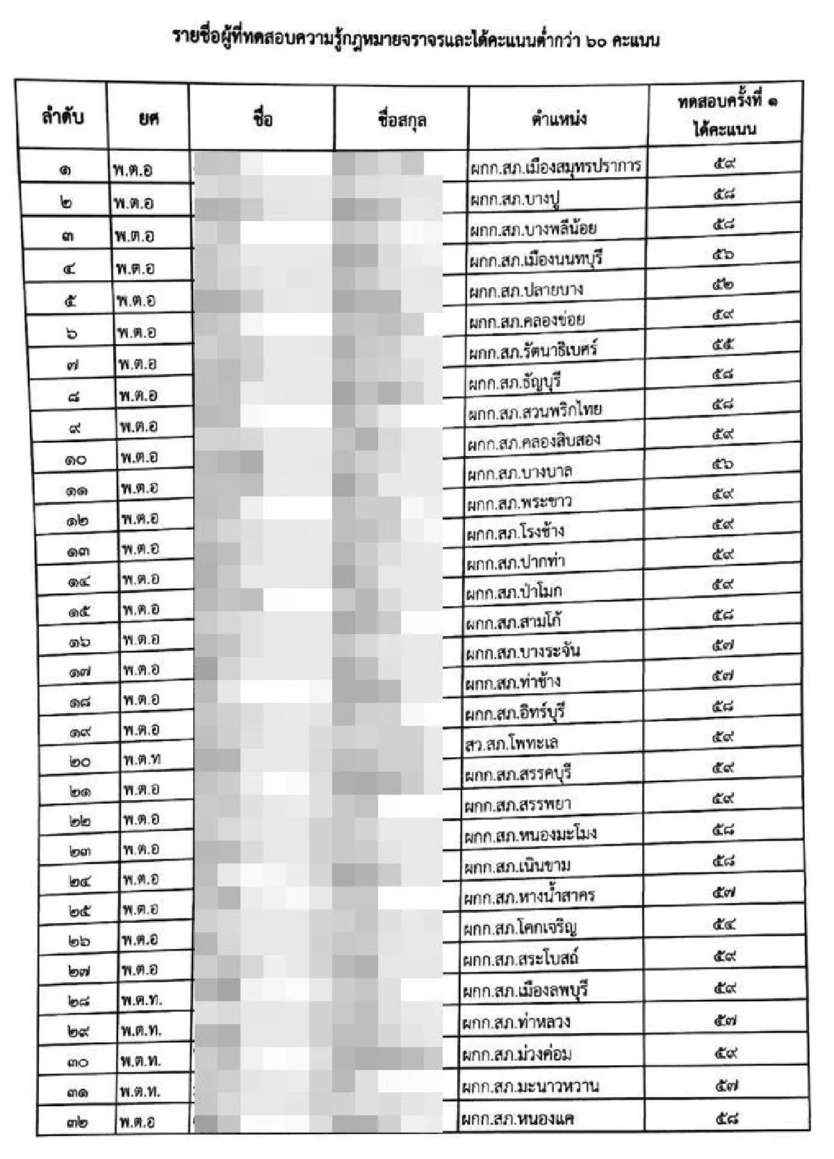 ผบช.ภ.1 แจงเหตุ 36 ผู้กำกับสอบตกความรู้กฎหมายจราจร