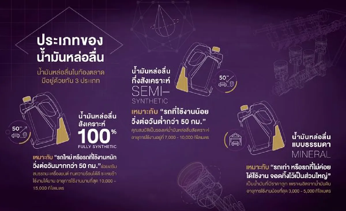 ใช้น้ำมันหล่อลื่นดี...มีชัยไปกว่าครึ่ง เพิ่มสมรรถนะให้รถยนต์ของคุณ ด้วย 3 เรื่องสำคัญที่คนรักรถต้องรู้!