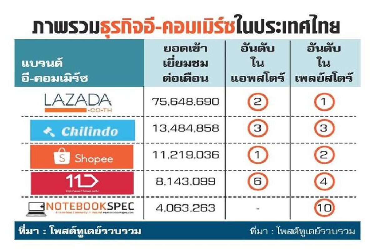 อี-คอมเมิร์ซไทยชนเทศ ใครจะอยู่ ใครจะไป อี-คอมเมิร์ซไทยชนเทศ ใครจะอยู่ ใครจะไป