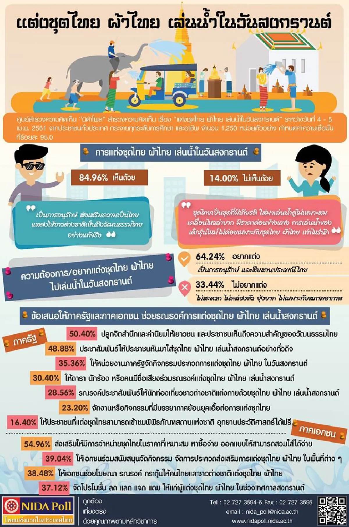โพลเผยคน84.96%หนุนแต่งชุดไทย-ผ้าไทยเล่นสงกรานต์