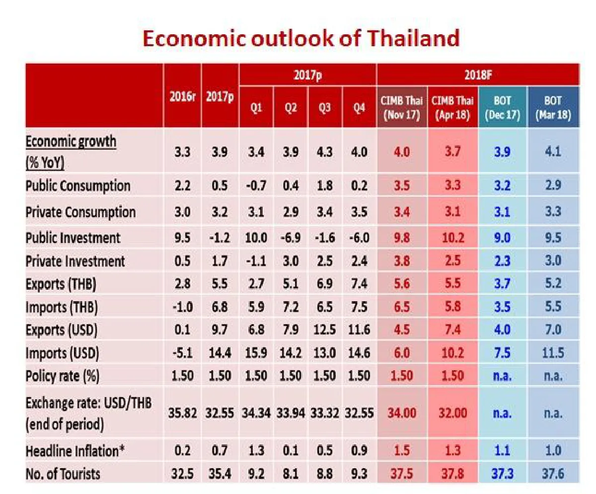 ซีไอเอ็มบี ไทย ชี้เลื่อนเลือกตั้งฉุดจีดีพี