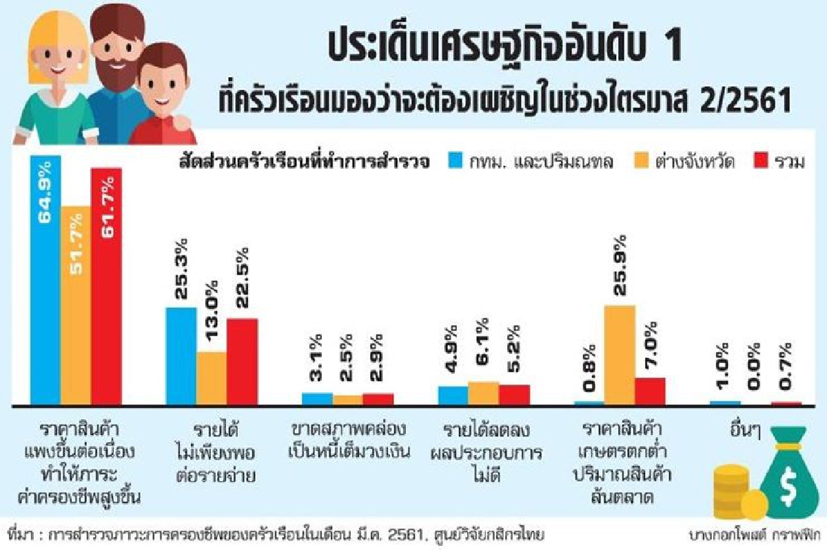 ค่าครองชีพถีบตัวสูงขึ้น กังวลรายจ่ายพุ่ง ค่าครองชีพถีบตัวสูงขึ้น กังวลรายจ่ายพุ่ง