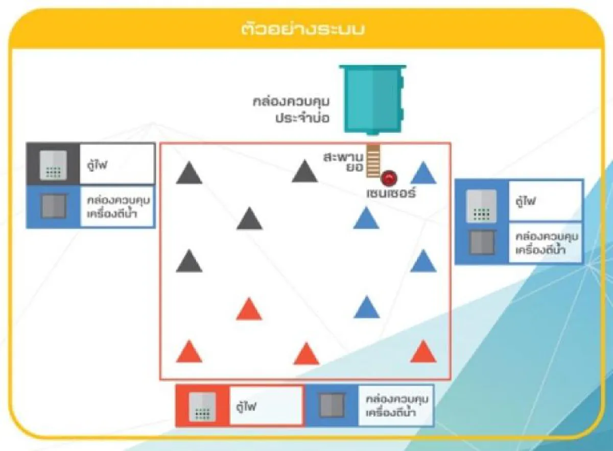 ‘Aqua Series’  เทคอัจฉริยะ สู่การเพาะกุ้งอุตสาหกรรม