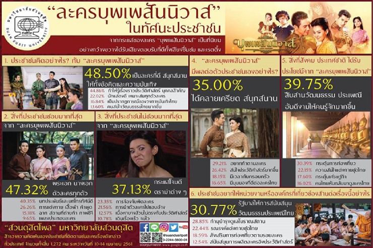 โพลเผยคนไม่ชอบกระแสโจมตี-จับผิดละครบุพเพสันนิวาส โพลเผยคนไม่ชอบกระแสโจมตี-จับผิดละครบุพเพสันนิวาส