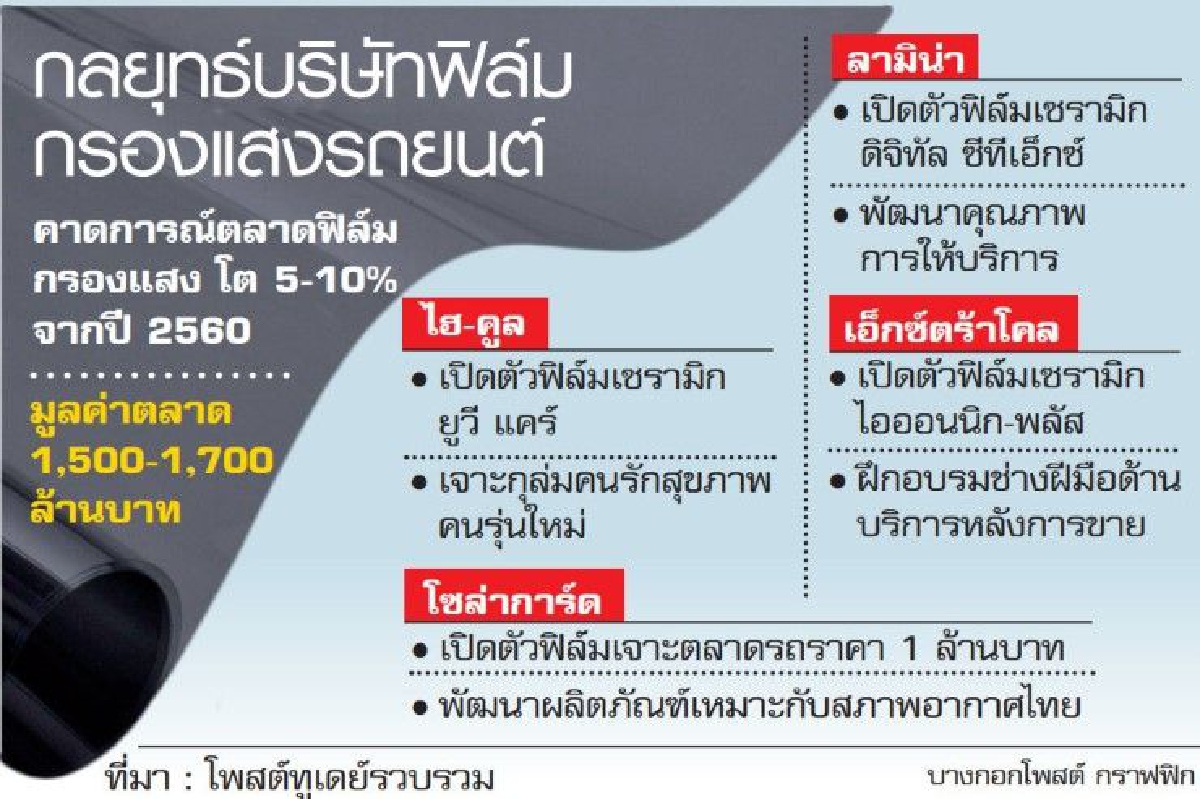 ฟิล์มรถกลุ่มพรีเมียมแข่งดุ ฟิล์มรถกลุ่มพรีเมียมแข่งดุ