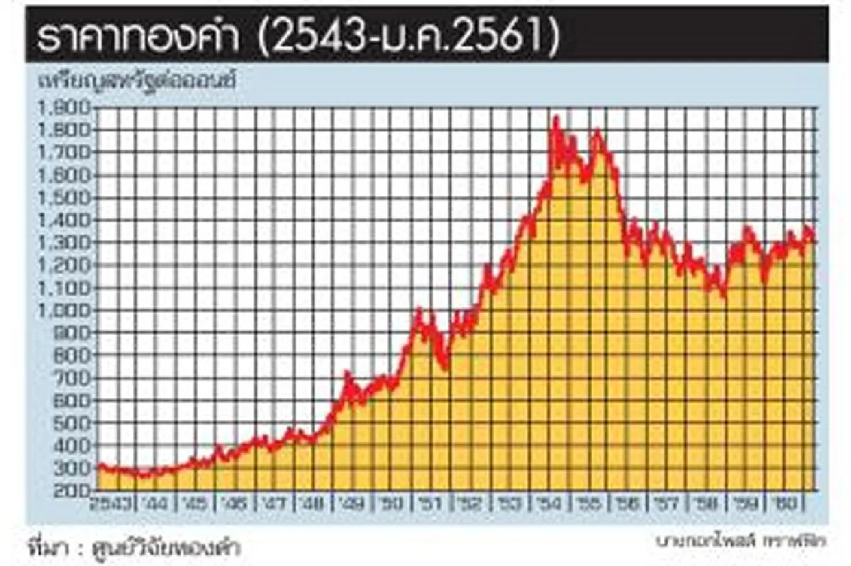 สงคราม...น้ำมัน ทองคำ