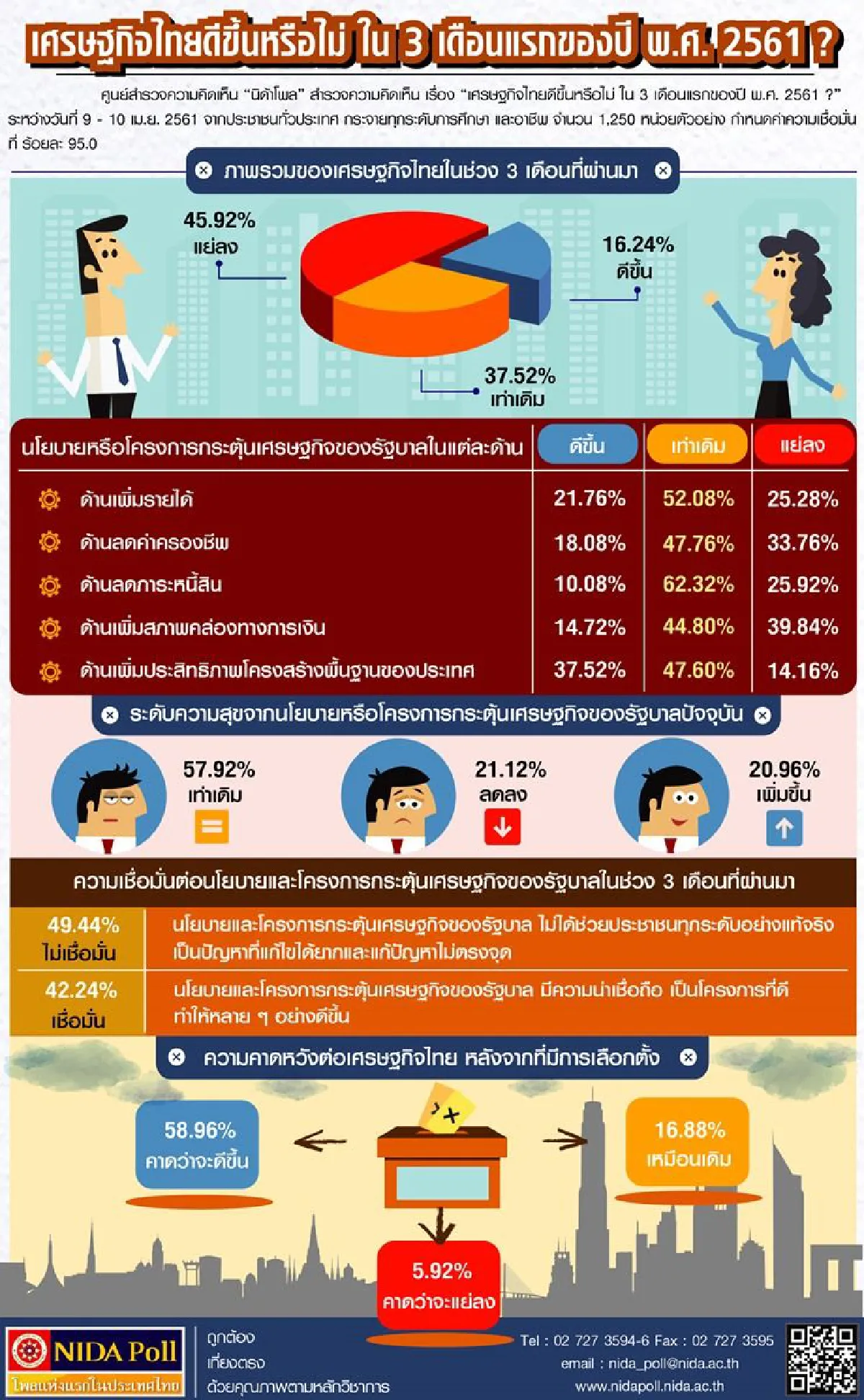 โพลนิด้าเผยคนมองศก.ไทย3เดือนแรกปี61แย่ลง