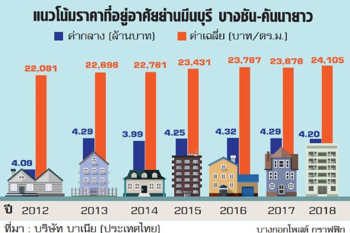 อสังหา"มีนบุรี"รุ่ง! ได้แรงส่งรถไฟสีส้ม-ชมพู อสังหา"มีนบุรี"รุ่ง! ได้แรงส่งรถไฟสีส้ม-ชมพู