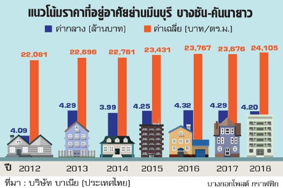 อสังหา ‘มีนบุรี’ รุ่งได้แรงส่งรถไฟสีส้ม-ชมพู อสังหา ‘มีนบุรี’ รุ่งได้แรงส่งรถไฟสีส้ม-ชมพู
