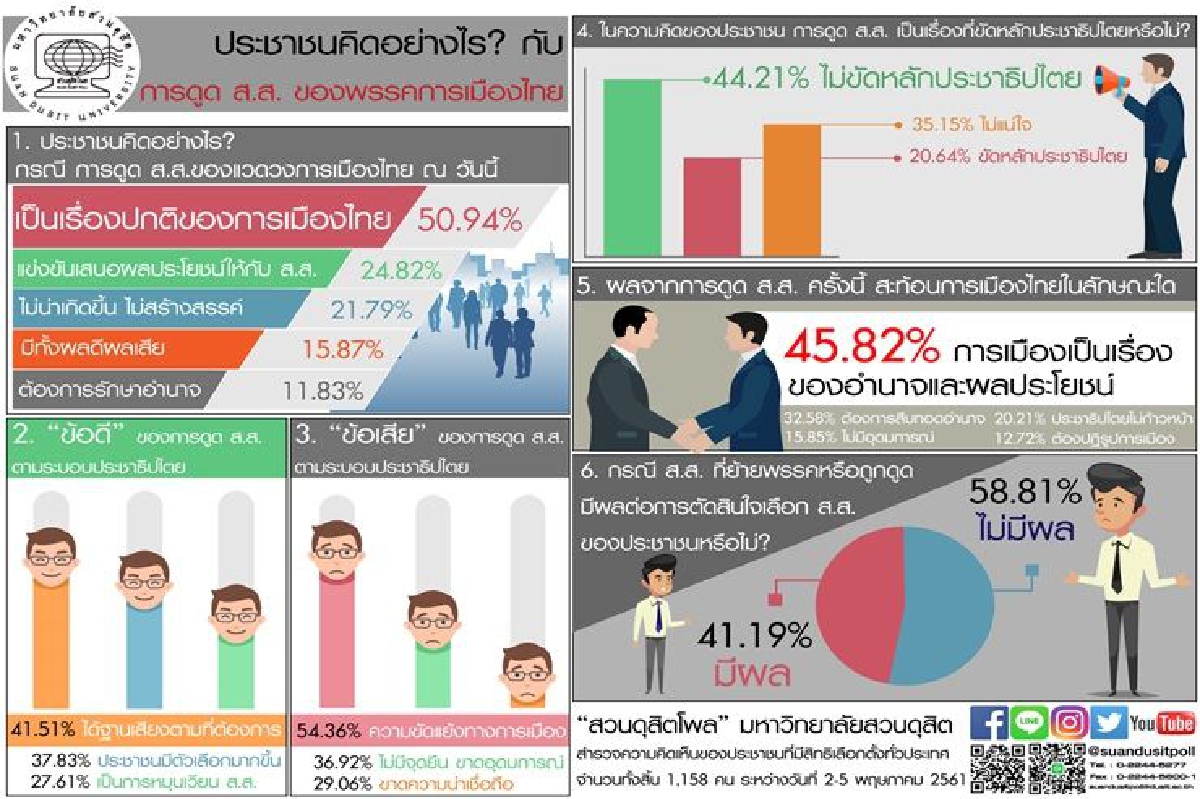 โพลมอง ดูด สส. เป็นเรื่องปกติ ไม่ขัดหลักประชาธิปไตย โพลมอง ดูด สส. เป็นเรื่องปกติ ไม่ขัดหลักประชาธิปไตย