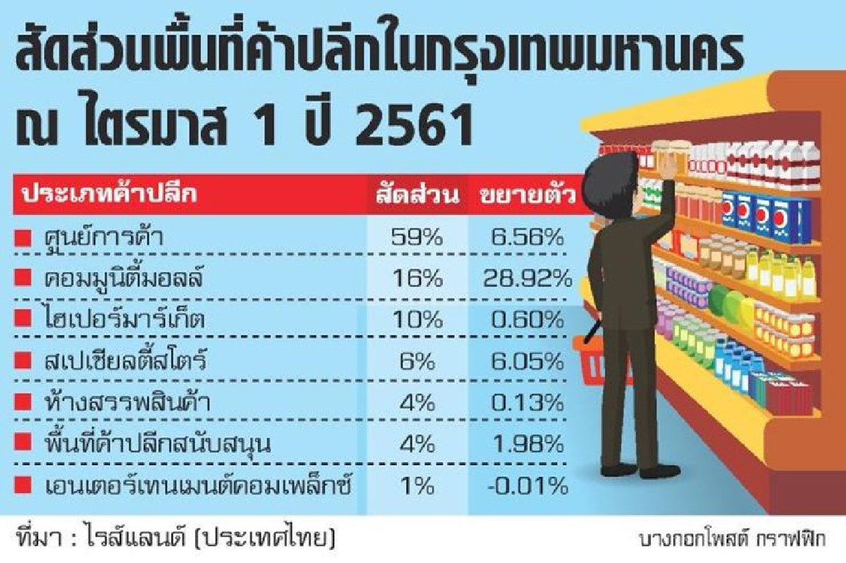 ค้าปลีกไทยสวนทิศโลก เพิ่มเกือบ4แสนตร.ม.ปีนี้ ค้าปลีกไทยสวนทิศโลก เพิ่มเกือบ4แสนตร.ม.ปีนี้