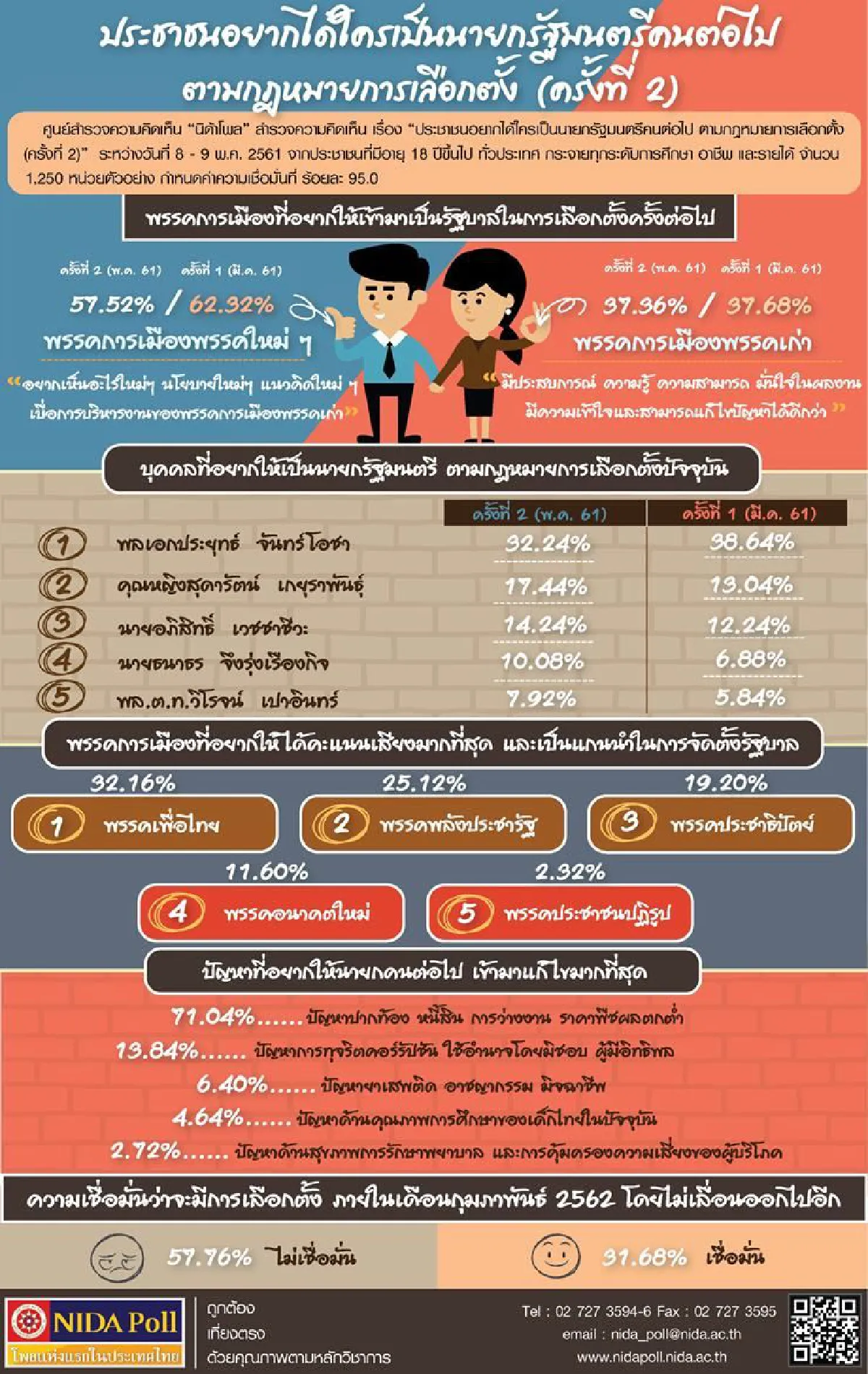โพลนิด้าเผยคนยังหนุน"บิ๊กตู่"เป็นนายกฯคนต่อไป