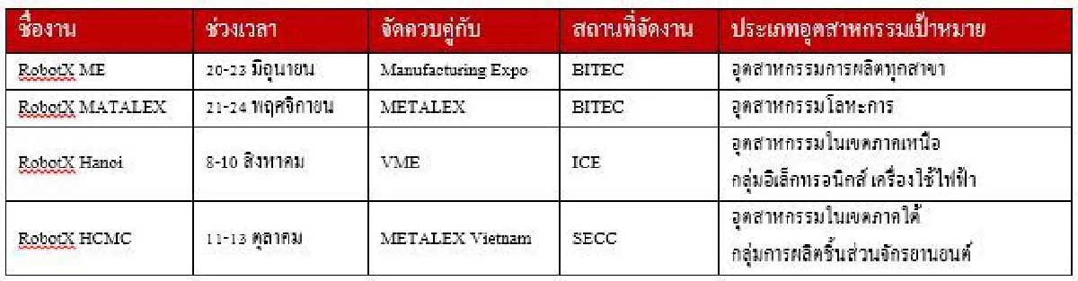 รี้ดฯ ปักหมุดประเทศไทย ศูนย์กลางงานแสดงหุ่นยนต์ภูมิภาค  เปิดตัว 4 งานใหญ่ ROBOT X รับตลาด อุตฯ 4.0