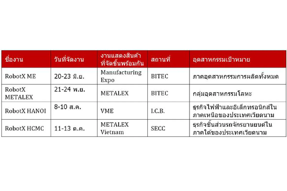 วิสัยทัศน์ของรี้ด เทรดเด็กซ์ คือ การให้ความสำคัญกับงานแสดงสินค้า RobotX ทั้ง 4 งานที่กำลังจะเกิดขึ้น เพื่อนำอาเซียนเข้าสู่ยุคอุตสาหกรรม 4.0