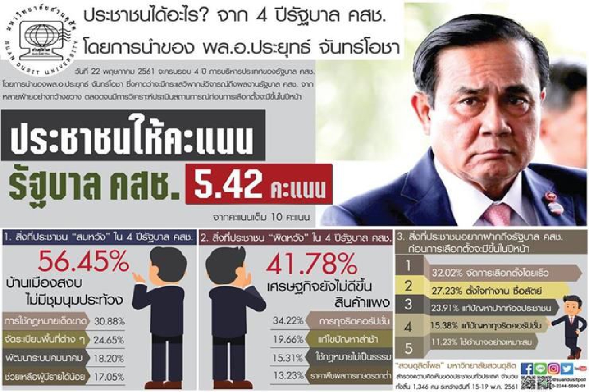 ผ่านเฉียดฉิว! ครบ4ปีคสช. คนให้คะแนน5.42จากเต็ม10 ผ่านเฉียดฉิว! ครบ4ปีคสช. คนให้คะแนน5.42จากเต็ม10