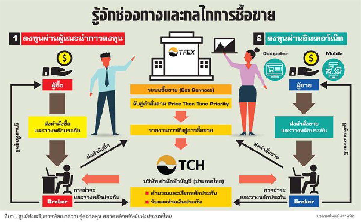 คิดจะเก็บกำไร Futures มือใหม่ต้องรู้อะไรบ้าง คิดจะเก็บกำไร Futures มือใหม่ต้องรู้อะไรบ้าง