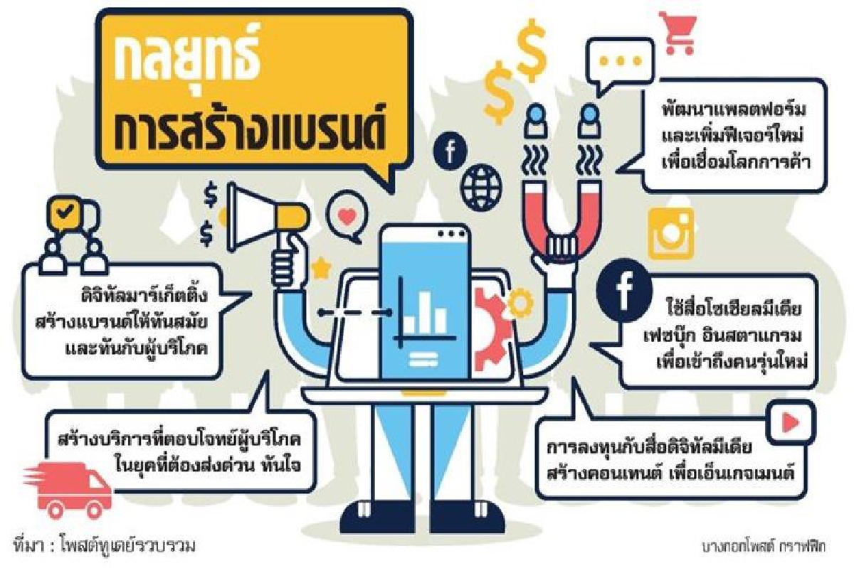 ดิจิทัลมีเดีย-มาร์เก็ตติง ปั้นแบรนด์ครองใจผู้บริโภค ดิจิทัลมีเดีย-มาร์เก็ตติง ปั้นแบรนด์ครองใจผู้บริโภค