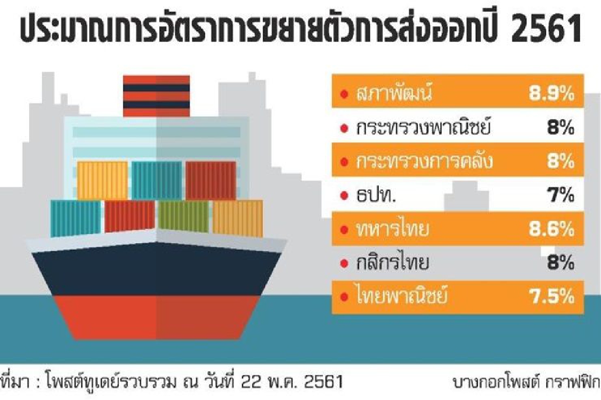 ลุ้นส่งออกโตทะลุ 8% ลุ้นส่งออกโตทะลุ 8%